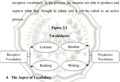 Figure 2.1 Vocabularies 