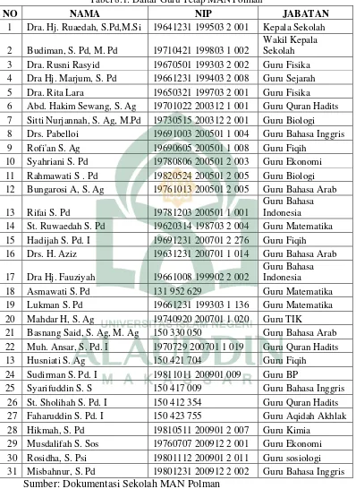 Tabel 8.1: Daftar Guru Tetap MAN Polman 