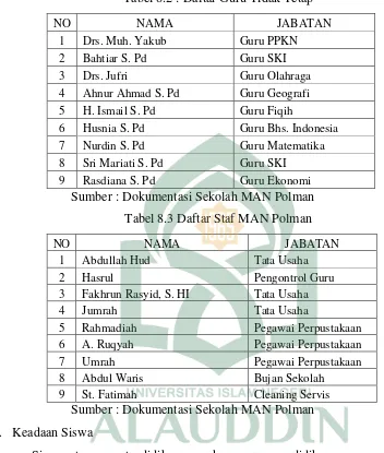 Tabel 8.2 : Daftar Guru Tidak Tetap 