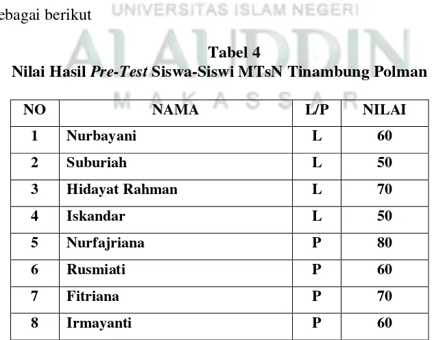 Nilai Hasil Tabel 4 Pre-Test Siswa-Siswi MTsN Tinambung Polman 
