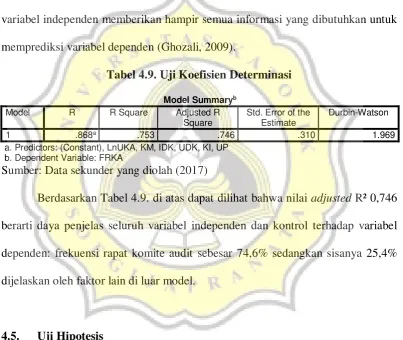 Tabel 4.9. Uji Koefisien Determinasi 