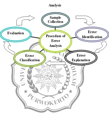 Figure 2.1 Procedure of Error 