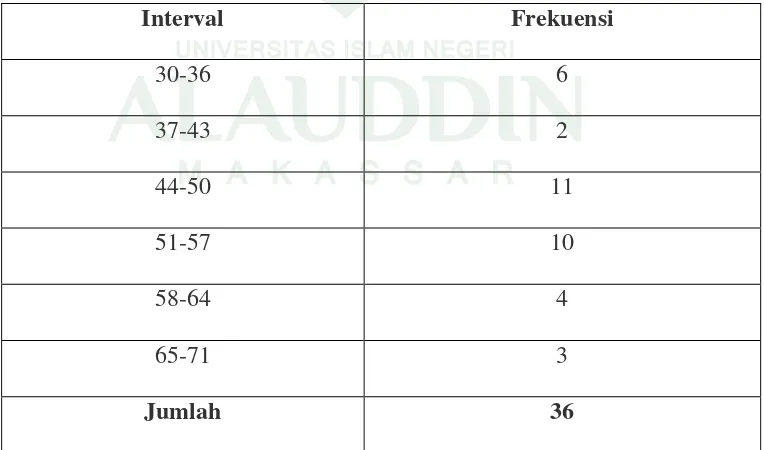 Tabel 3 Distribusi Frekuensi Hasil Belajar siswa sebelum penerapan model 