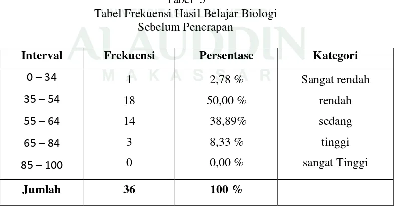 Tabel  5 Tabel Frekuensi Hasil Belajar Biologi 