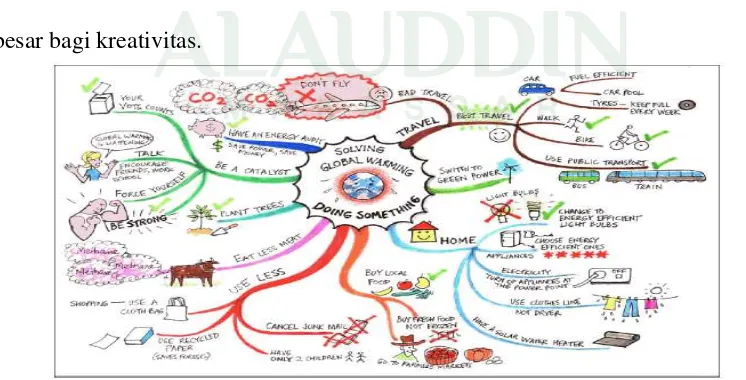 Gambar 1: Mind-Mapping Untuk Brainstorming 