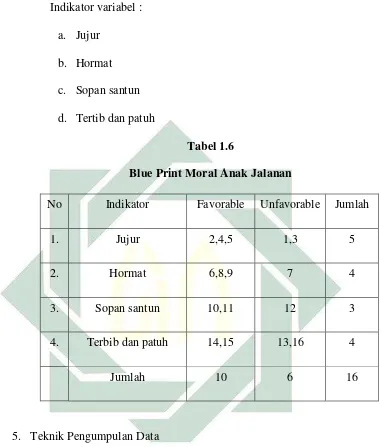   Tabel 1.6 Blue Print Moral Anak Jalanan 