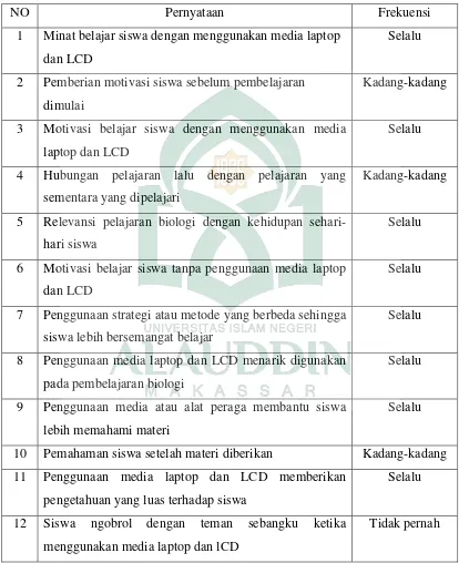 Tabel 6 Akumulasi media laptop dan LCD kelas XI MAN Binamu Kabupaten Jeneponto 