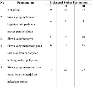 Tabel 7Hasil Observasi Aktivitas Siswa kelas VII Ms. Nurul Rahmat Selama Penggunaan