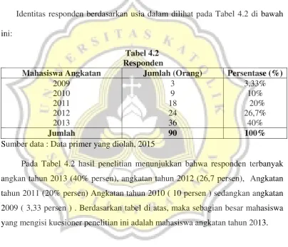 Tabel 4.2  Responden 