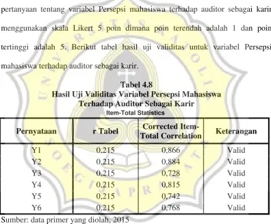 Tabel 4.8 Hasil Uji Validitas Variabel Persepsi Mahasiswa  