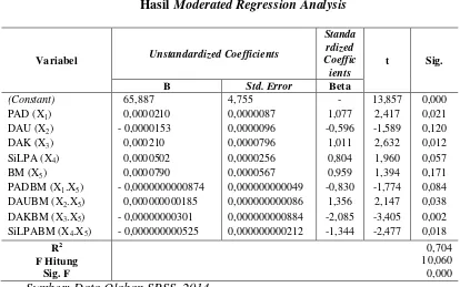  Hasil Tabel 8. Moderated Regression Analysis 