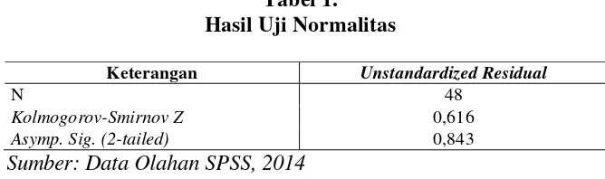 Tabel 1.  Hasil Uji Normalitas 