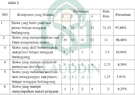 Tabel 2. Hasil Observasi Aktivitas Siswa kelas XI IPA1SMA Negeri 1 