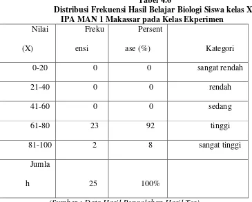 Tabel 4.6 Distribusi Frekuensi Hasil Belajar Biologi Siswa kelas XI 