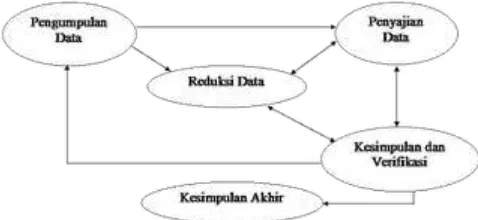 Gambar . Teknik Analisis Data Model Interaktif