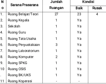 Tabel 4. Keadaan Sarana dan Prasarana SMA Negeri 1 Bulukumba