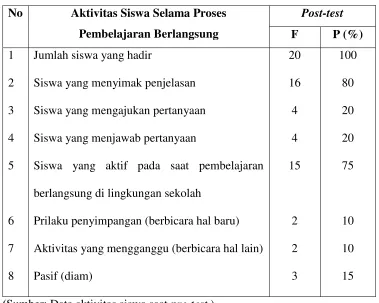 Tabel IX: Aktivitas Siswa Selama Proses Pembelajaran Berlangsung (Post-test) 
