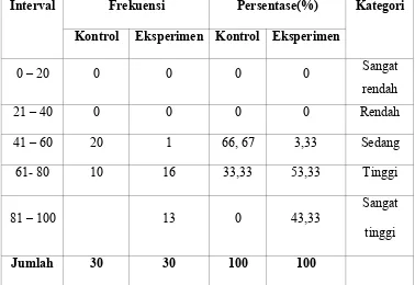 Tabel  9Distribusi Frekuensi dan Persentase hasil belajar siswa kelas eksperimen dan kelas kontrol