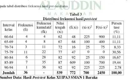 Distribusi frekuensi hasilTabel 2 pre-test