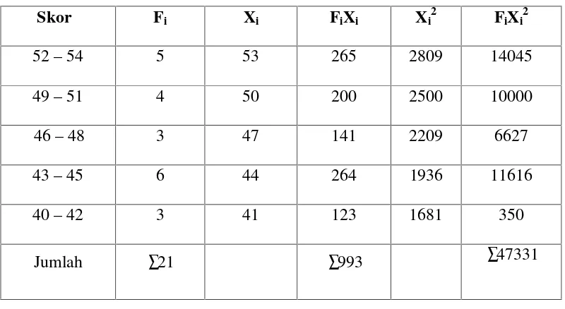 Tabel IV.2: Tabel Distribusi frekuensi skor Ketepatan Guru  Menerapkan Metode