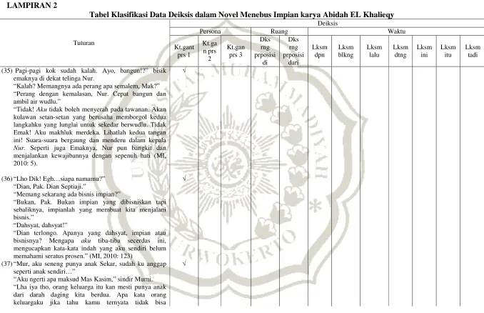 Tabel Klasifikasi Data Deiksis dalam Novel Menebus Impian karya Abidah EL Khalieqy 
