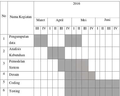 Tabel 1.1 Jadwal Penelitian 