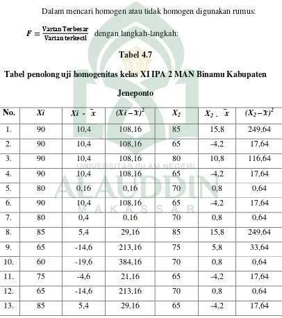Tabel 4.7 Tabel penolong uji homogenitas kelas XI IPA 2 MAN Binamu Kabupaten 