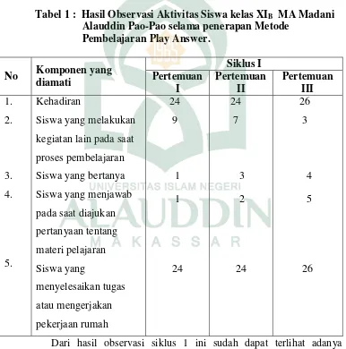 Tabel 1 :  Hasil Observasi Aktivitas Siswa kelas XIB  MA Madani 