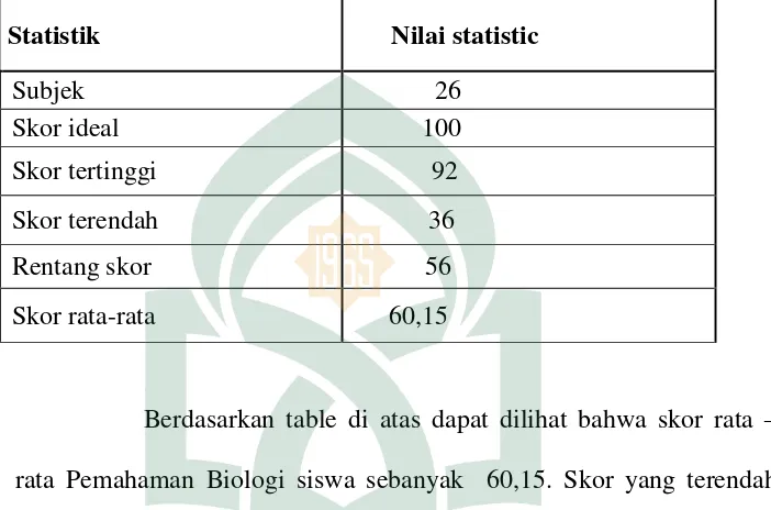 Tabel  3:  Skor Statistik Pemahaman Biologi Siswa Kelas XIB MA Madani Alauddin Pao-Pao setelah penerapan Metode Pembelajaran Play Answer