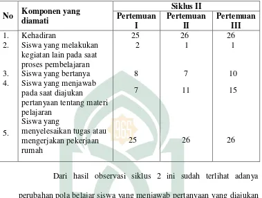 Tabel 6 :  Hasil Observasi Aktivitas Siswa kelas XIB MA Madani Alauddin Pao-Pao selama penerapan Metode pembelajaran Play Answer