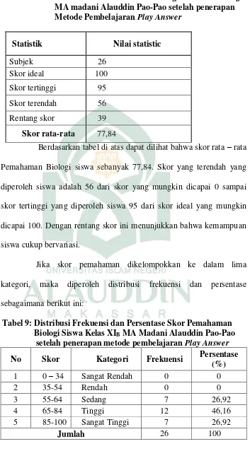 Tabel  8 :  Skor Statistik Pemahaman Biologi Siswa Kelas XIB MA madani Alauddin Pao-Pao setelah penerapan Metode Pembelajaran Play Answer 