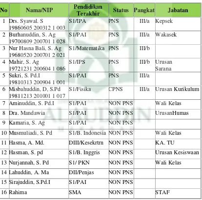 Tabel 4.1. : Keadaan Guru MTs. Guppi Lamba Kabupaten EnrekangTahun Pelajaran 2011-2012