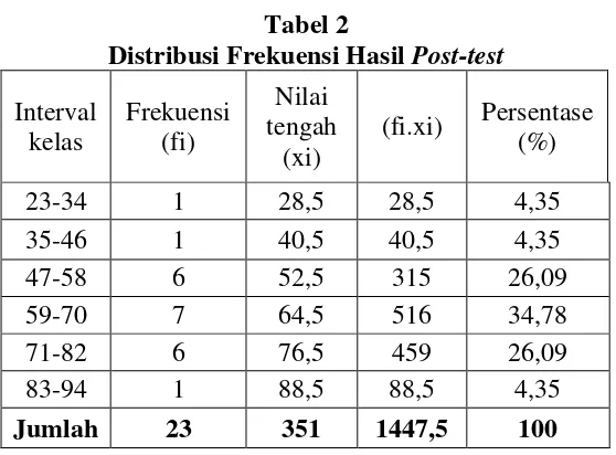 Distribusi Frekuensi Hasil Tabel 2 Post-test 