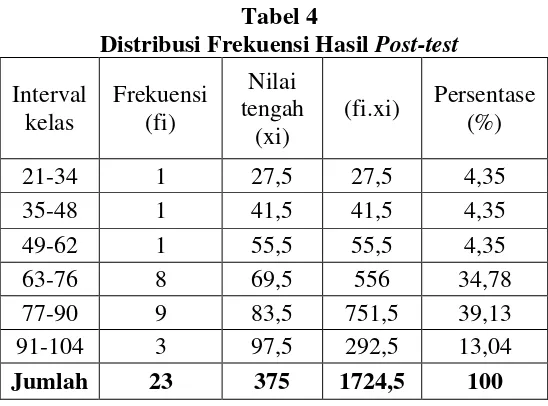 Distribusi Frekuensi Hasil Tabel 4 Post-test 