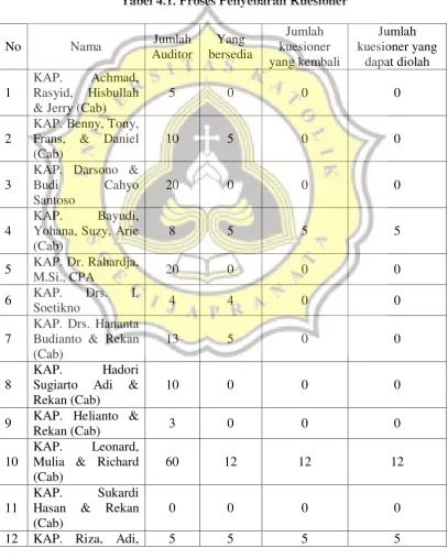Tabel 4.1. Proses Penyebaran Kuesioner 