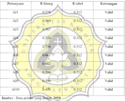 Tabel 4.14. Hasil Uji Validitas Audit Judgment 