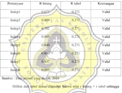 Tabel 4.7. Hasil Uji Validitas Pengalaman 