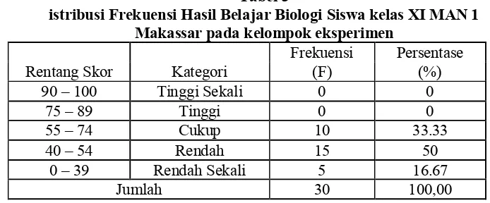 Tabel 3  istribusi Frekuensi Hasil Belajar Biologi Siswa kelas XI MAN 1 