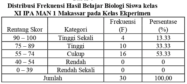 Tabel 4 Distribusi Frekuensi Hasil Belajar Biologi Siswa kelas 