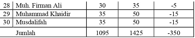 Tabel 9 Perhitungan untuk mencari mean (rata-rata) untuk kelas eksperimen setelah 