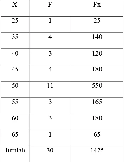 Tabel 11 Perhitungan untuk mencari mean (rata-rata) untuk kelas 