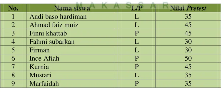 Tabel 4.1 Nilai hasil Pre-test Kelas XI IPA MA Muhammadiyah Pangkep 