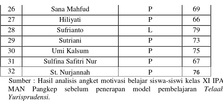 Tabel 2.2 Kategori Tingkat Motivasi Belajar Siswa Sebelum Penerapan Model 