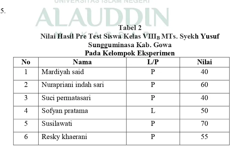 Nilai Hasil Pre Test Siswa Kelas VIIITabel 2 B MTs. Syekh Yusuf Sungguminasa Kab. Gowa 