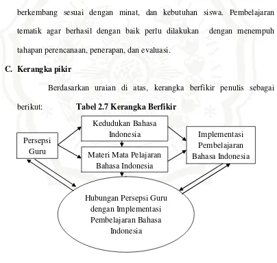 Tabel 2.7 Kerangka Berfikir 