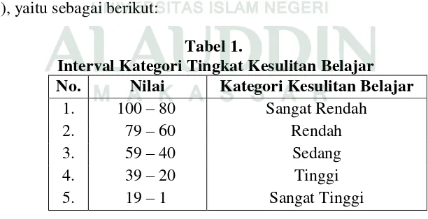 Tabel 1.   Interval Kategori Tingkat Kesulitan Belajar 