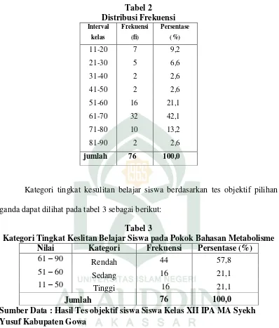 Tabel 2 Distribusi Frekuensi 