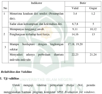 Tabel 1.2 Instrumen Dalam Mengukur Harga Diri Siswa SMP Somba Opu Sungguminasa Gowa 