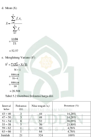 Tabel 5.2 Distribusi frekuensi harga diri 