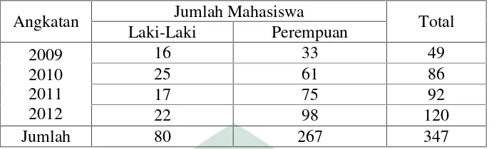 Tabel 1. Jumlah Populasi  Mahasiswa Jurusan Pendidikan Biologi FakultasTarbiyah dan Keguruan UIN Alauddin Makassar .